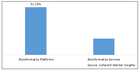 Bioinformatics Market Size, Trends & Industry Overview 2030